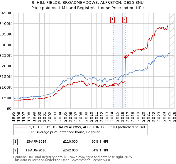 9, HILL FIELDS, BROADMEADOWS, ALFRETON, DE55 3NU: Price paid vs HM Land Registry's House Price Index