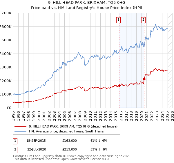 9, HILL HEAD PARK, BRIXHAM, TQ5 0HG: Price paid vs HM Land Registry's House Price Index