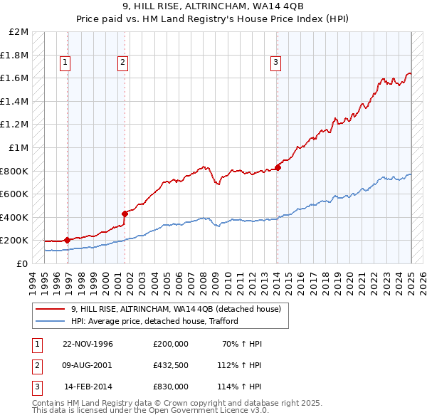 9, HILL RISE, ALTRINCHAM, WA14 4QB: Price paid vs HM Land Registry's House Price Index