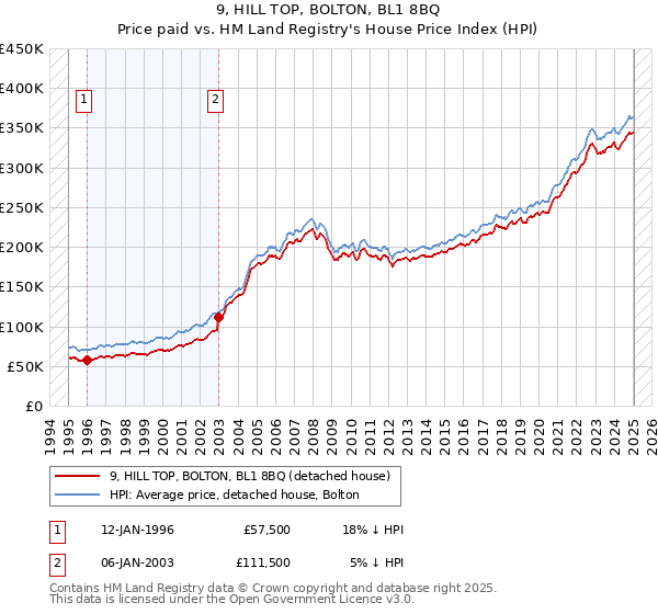 9, HILL TOP, BOLTON, BL1 8BQ: Price paid vs HM Land Registry's House Price Index
