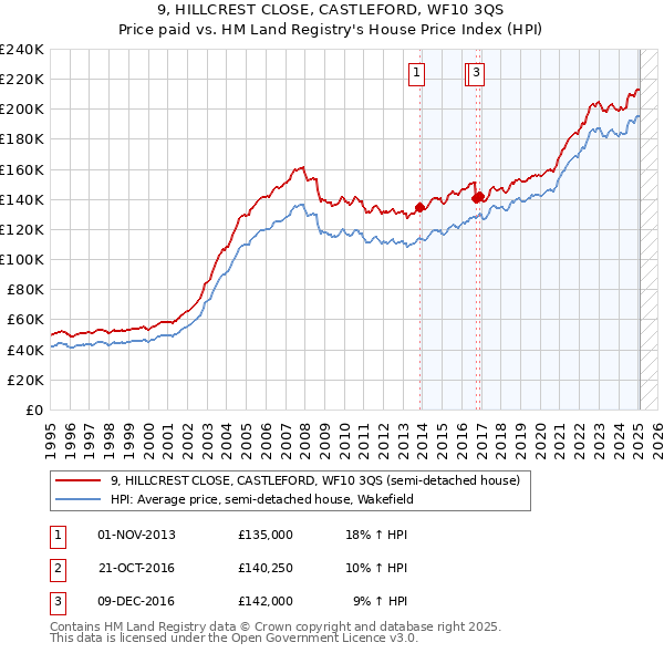 9, HILLCREST CLOSE, CASTLEFORD, WF10 3QS: Price paid vs HM Land Registry's House Price Index