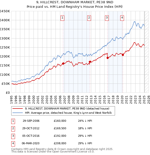 9, HILLCREST, DOWNHAM MARKET, PE38 9ND: Price paid vs HM Land Registry's House Price Index