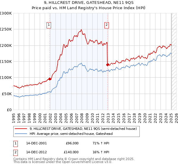 9, HILLCREST DRIVE, GATESHEAD, NE11 9QS: Price paid vs HM Land Registry's House Price Index
