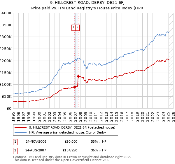 9, HILLCREST ROAD, DERBY, DE21 6FJ: Price paid vs HM Land Registry's House Price Index
