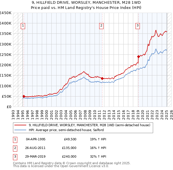 9, HILLFIELD DRIVE, WORSLEY, MANCHESTER, M28 1WD: Price paid vs HM Land Registry's House Price Index