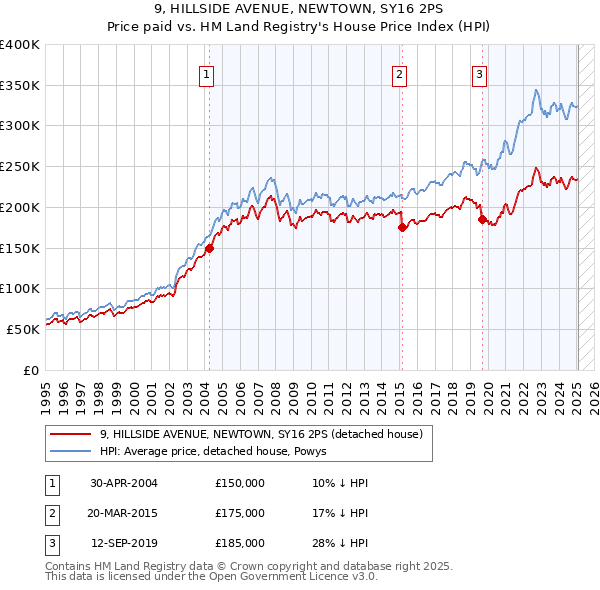 9, HILLSIDE AVENUE, NEWTOWN, SY16 2PS: Price paid vs HM Land Registry's House Price Index