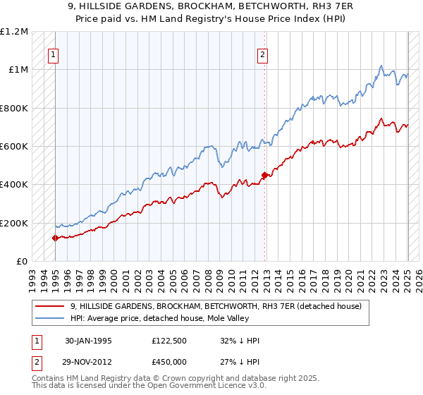 9, HILLSIDE GARDENS, BROCKHAM, BETCHWORTH, RH3 7ER: Price paid vs HM Land Registry's House Price Index
