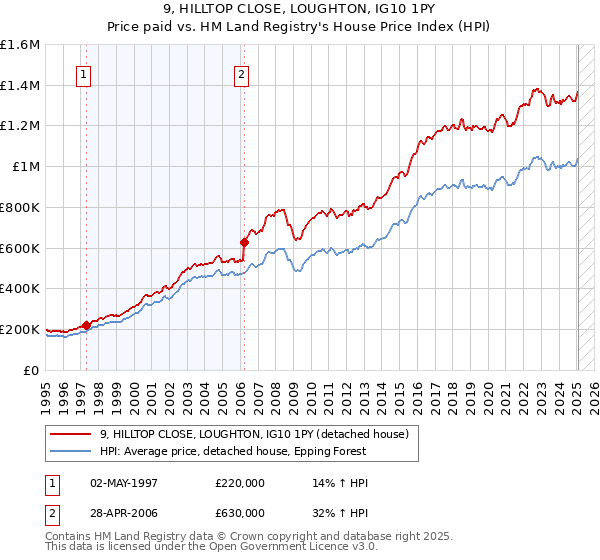 9, HILLTOP CLOSE, LOUGHTON, IG10 1PY: Price paid vs HM Land Registry's House Price Index