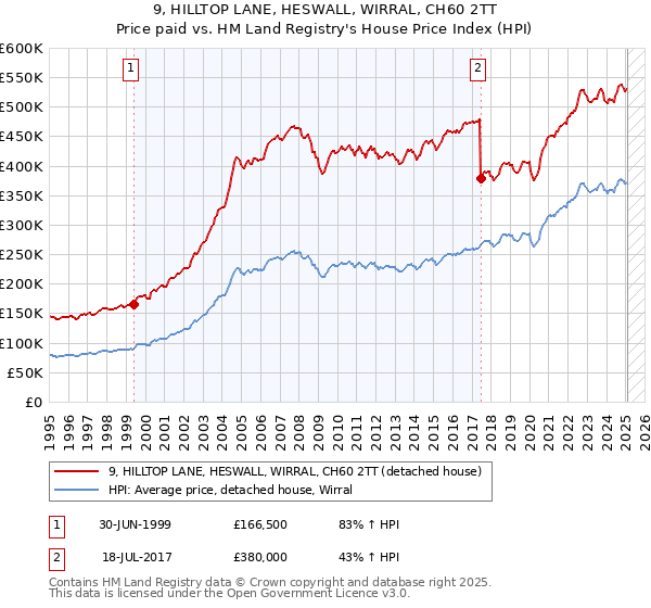 9, HILLTOP LANE, HESWALL, WIRRAL, CH60 2TT: Price paid vs HM Land Registry's House Price Index