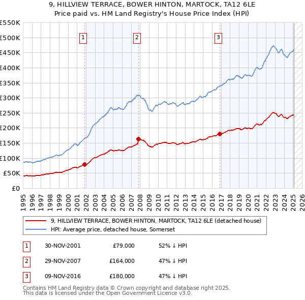 9, HILLVIEW TERRACE, BOWER HINTON, MARTOCK, TA12 6LE: Price paid vs HM Land Registry's House Price Index