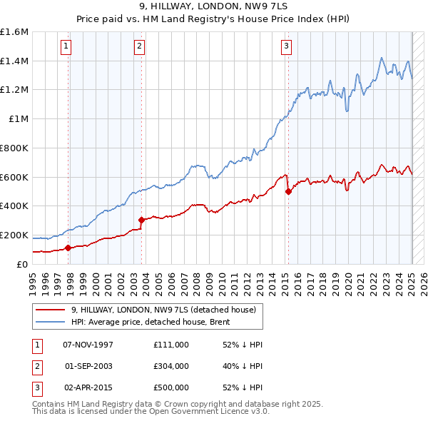 9, HILLWAY, LONDON, NW9 7LS: Price paid vs HM Land Registry's House Price Index
