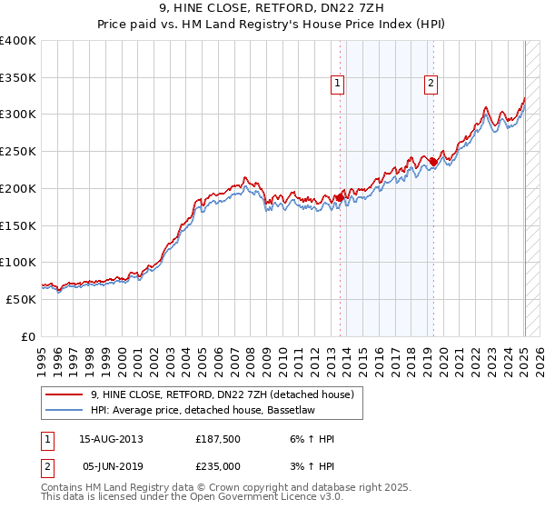 9, HINE CLOSE, RETFORD, DN22 7ZH: Price paid vs HM Land Registry's House Price Index