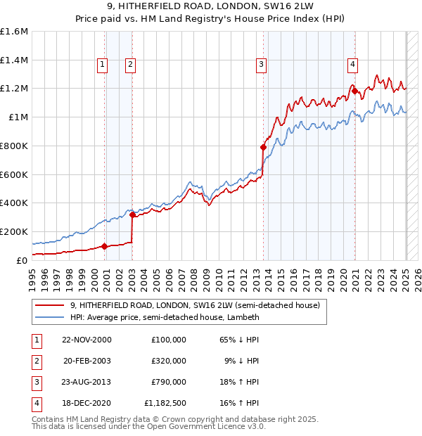 9, HITHERFIELD ROAD, LONDON, SW16 2LW: Price paid vs HM Land Registry's House Price Index