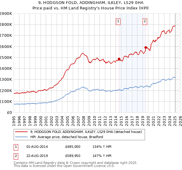 9, HODGSON FOLD, ADDINGHAM, ILKLEY, LS29 0HA: Price paid vs HM Land Registry's House Price Index