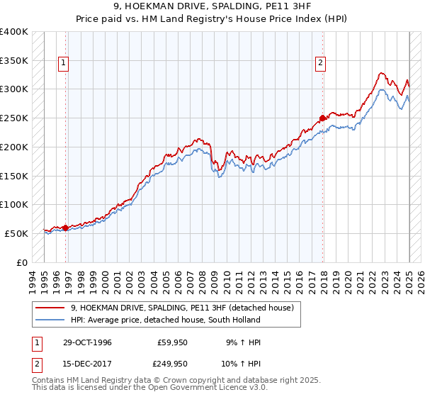 9, HOEKMAN DRIVE, SPALDING, PE11 3HF: Price paid vs HM Land Registry's House Price Index