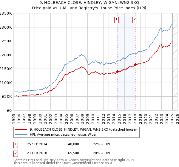 9, HOLBEACH CLOSE, HINDLEY, WIGAN, WN2 3XQ: Price paid vs HM Land Registry's House Price Index