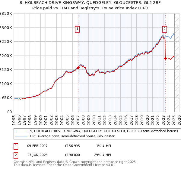 9, HOLBEACH DRIVE KINGSWAY, QUEDGELEY, GLOUCESTER, GL2 2BF: Price paid vs HM Land Registry's House Price Index