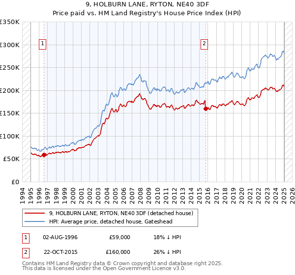 9, HOLBURN LANE, RYTON, NE40 3DF: Price paid vs HM Land Registry's House Price Index