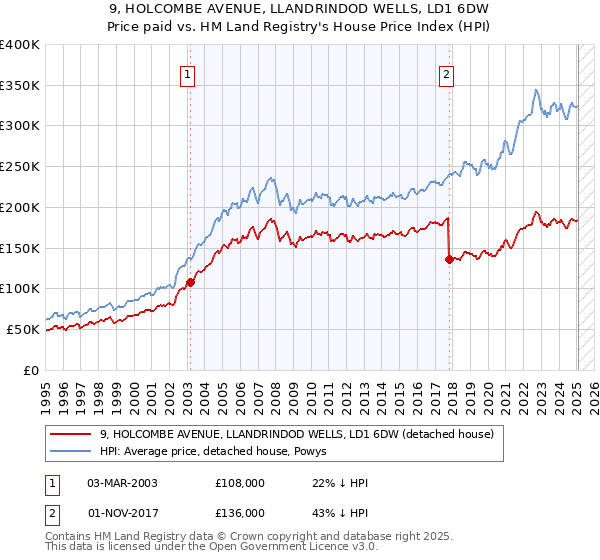 9, HOLCOMBE AVENUE, LLANDRINDOD WELLS, LD1 6DW: Price paid vs HM Land Registry's House Price Index