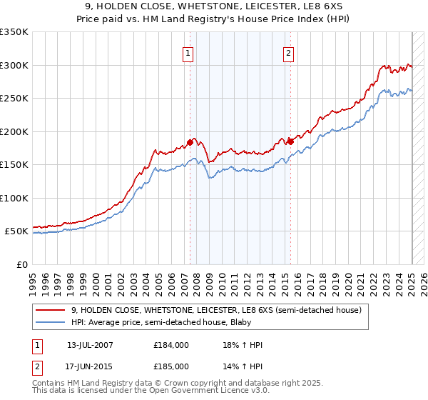 9, HOLDEN CLOSE, WHETSTONE, LEICESTER, LE8 6XS: Price paid vs HM Land Registry's House Price Index