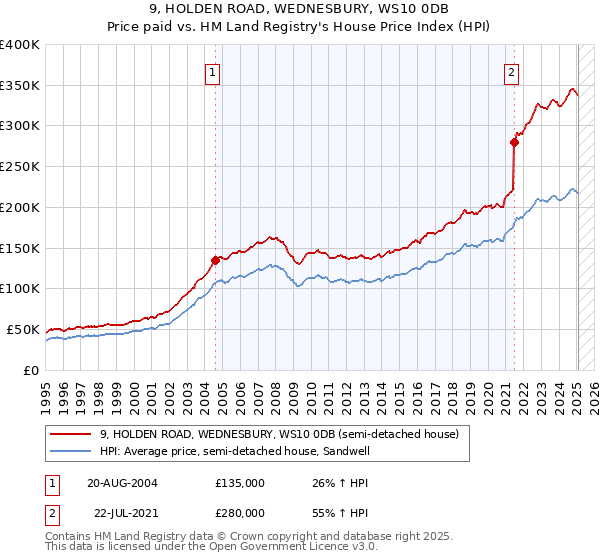 9, HOLDEN ROAD, WEDNESBURY, WS10 0DB: Price paid vs HM Land Registry's House Price Index