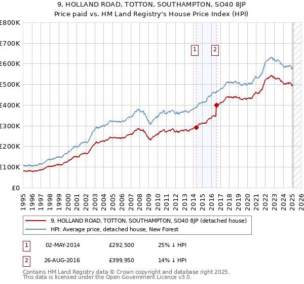 9, HOLLAND ROAD, TOTTON, SOUTHAMPTON, SO40 8JP: Price paid vs HM Land Registry's House Price Index