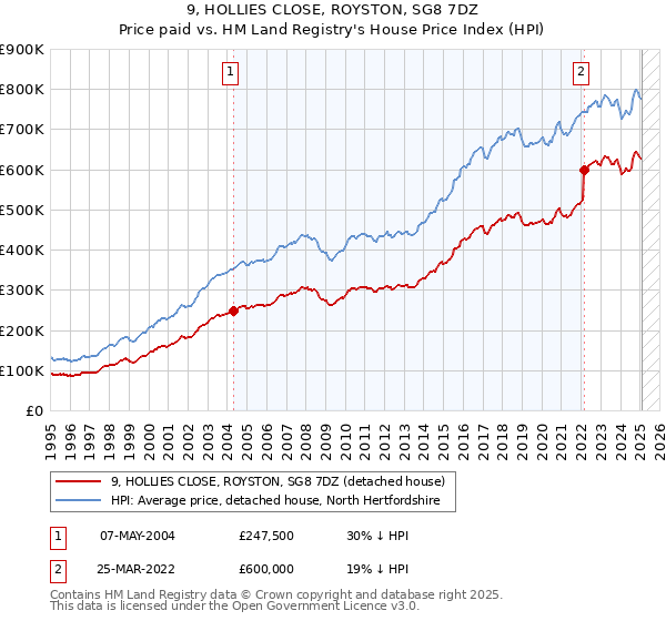 9, HOLLIES CLOSE, ROYSTON, SG8 7DZ: Price paid vs HM Land Registry's House Price Index