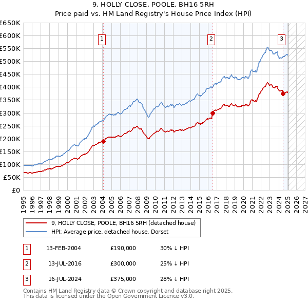 9, HOLLY CLOSE, POOLE, BH16 5RH: Price paid vs HM Land Registry's House Price Index