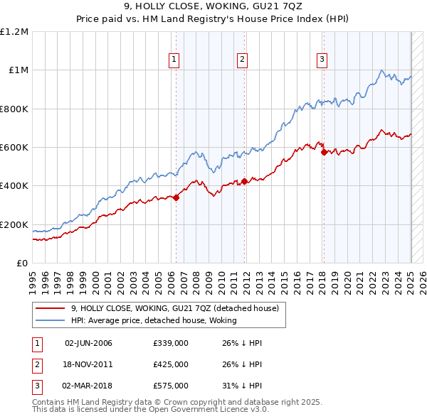 9, HOLLY CLOSE, WOKING, GU21 7QZ: Price paid vs HM Land Registry's House Price Index