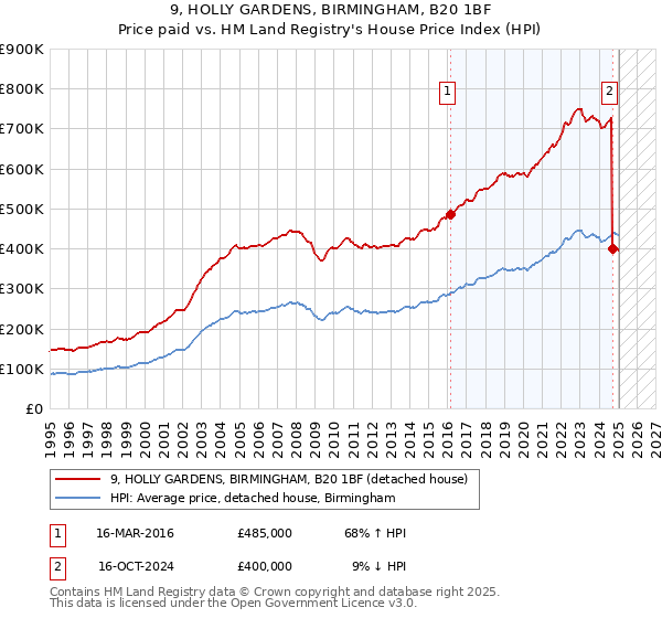 9, HOLLY GARDENS, BIRMINGHAM, B20 1BF: Price paid vs HM Land Registry's House Price Index