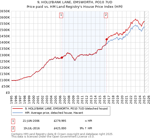 9, HOLLYBANK LANE, EMSWORTH, PO10 7UD: Price paid vs HM Land Registry's House Price Index