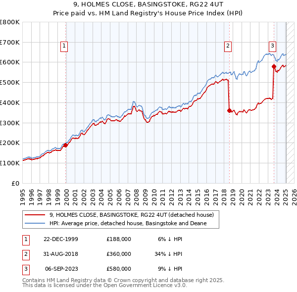 9, HOLMES CLOSE, BASINGSTOKE, RG22 4UT: Price paid vs HM Land Registry's House Price Index