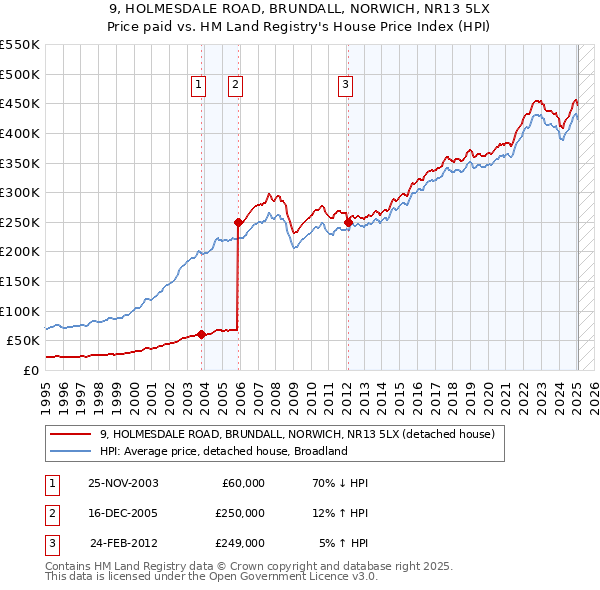 9, HOLMESDALE ROAD, BRUNDALL, NORWICH, NR13 5LX: Price paid vs HM Land Registry's House Price Index