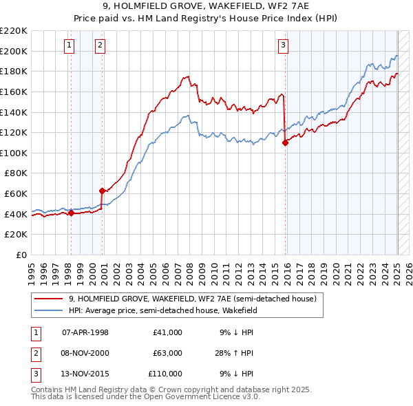 9, HOLMFIELD GROVE, WAKEFIELD, WF2 7AE: Price paid vs HM Land Registry's House Price Index