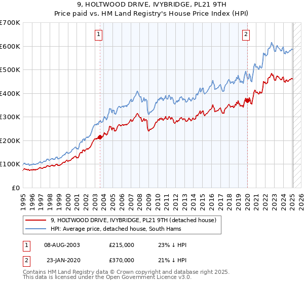 9, HOLTWOOD DRIVE, IVYBRIDGE, PL21 9TH: Price paid vs HM Land Registry's House Price Index