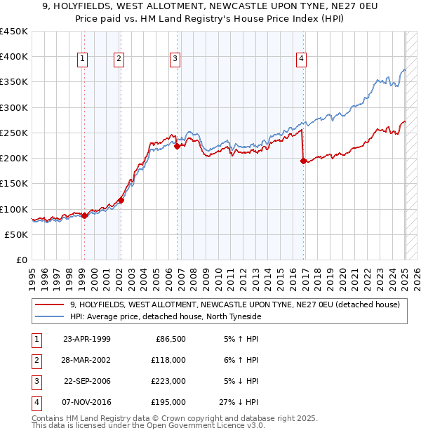 9, HOLYFIELDS, WEST ALLOTMENT, NEWCASTLE UPON TYNE, NE27 0EU: Price paid vs HM Land Registry's House Price Index