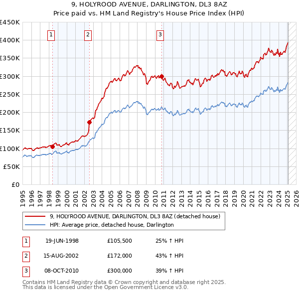9, HOLYROOD AVENUE, DARLINGTON, DL3 8AZ: Price paid vs HM Land Registry's House Price Index