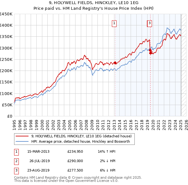 9, HOLYWELL FIELDS, HINCKLEY, LE10 1EG: Price paid vs HM Land Registry's House Price Index