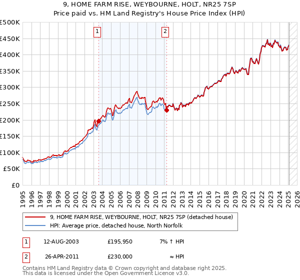 9, HOME FARM RISE, WEYBOURNE, HOLT, NR25 7SP: Price paid vs HM Land Registry's House Price Index
