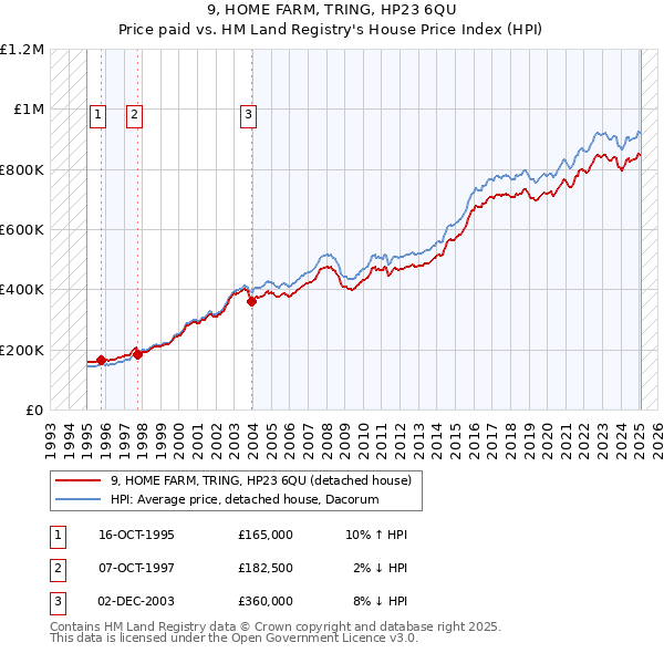 9, HOME FARM, TRING, HP23 6QU: Price paid vs HM Land Registry's House Price Index