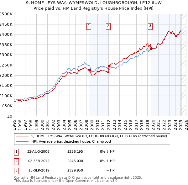 9, HOME LEYS WAY, WYMESWOLD, LOUGHBOROUGH, LE12 6UW: Price paid vs HM Land Registry's House Price Index