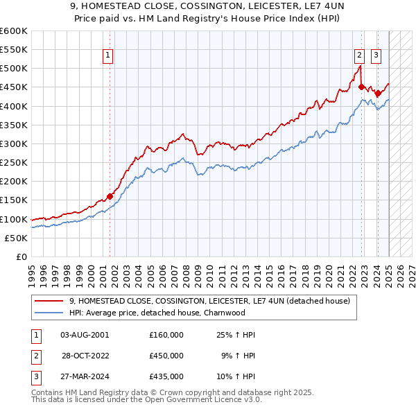 9, HOMESTEAD CLOSE, COSSINGTON, LEICESTER, LE7 4UN: Price paid vs HM Land Registry's House Price Index