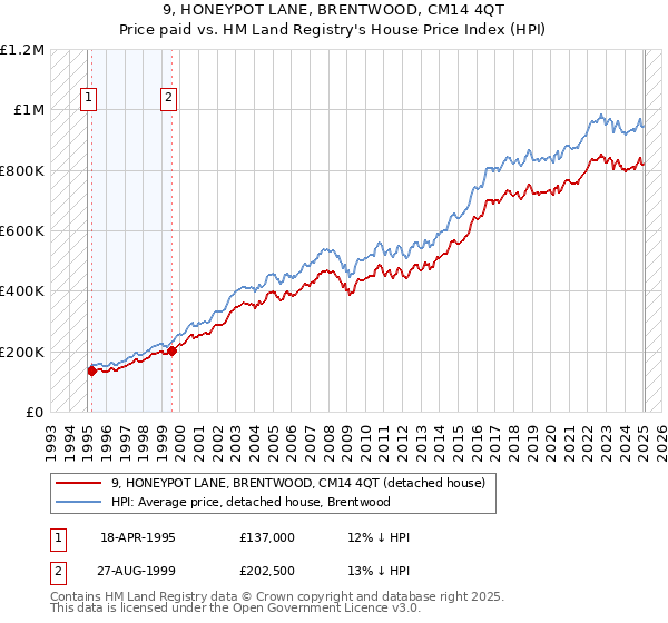 9, HONEYPOT LANE, BRENTWOOD, CM14 4QT: Price paid vs HM Land Registry's House Price Index