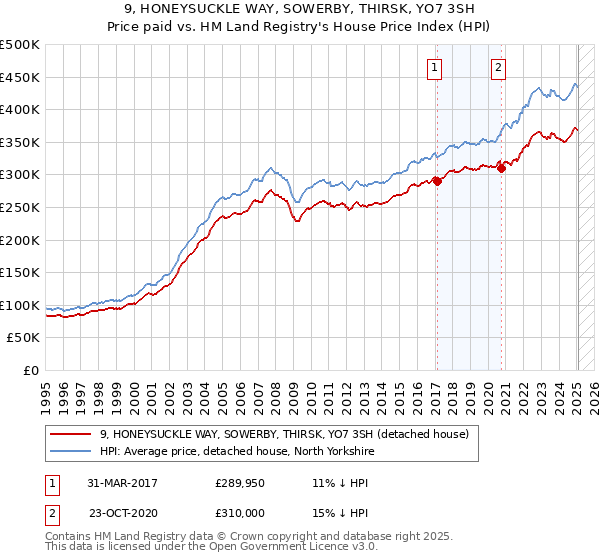 9, HONEYSUCKLE WAY, SOWERBY, THIRSK, YO7 3SH: Price paid vs HM Land Registry's House Price Index