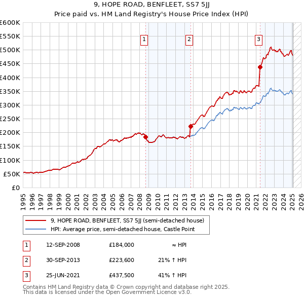 9, HOPE ROAD, BENFLEET, SS7 5JJ: Price paid vs HM Land Registry's House Price Index