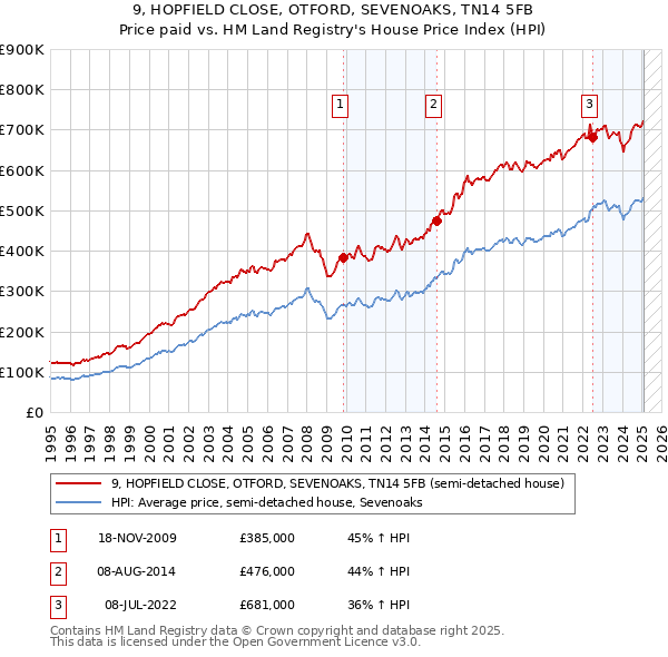 9, HOPFIELD CLOSE, OTFORD, SEVENOAKS, TN14 5FB: Price paid vs HM Land Registry's House Price Index