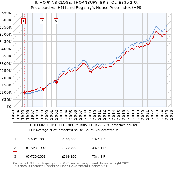9, HOPKINS CLOSE, THORNBURY, BRISTOL, BS35 2PX: Price paid vs HM Land Registry's House Price Index