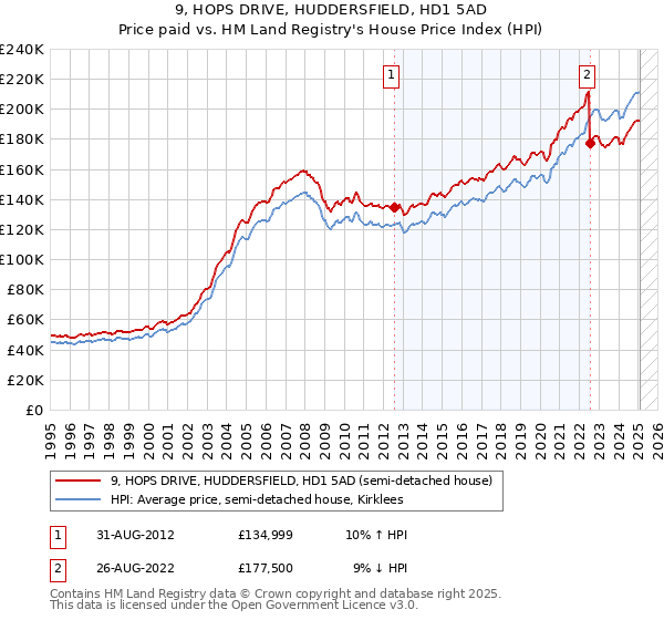 9, HOPS DRIVE, HUDDERSFIELD, HD1 5AD: Price paid vs HM Land Registry's House Price Index