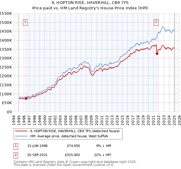 9, HOPTON RISE, HAVERHILL, CB9 7FS: Price paid vs HM Land Registry's House Price Index