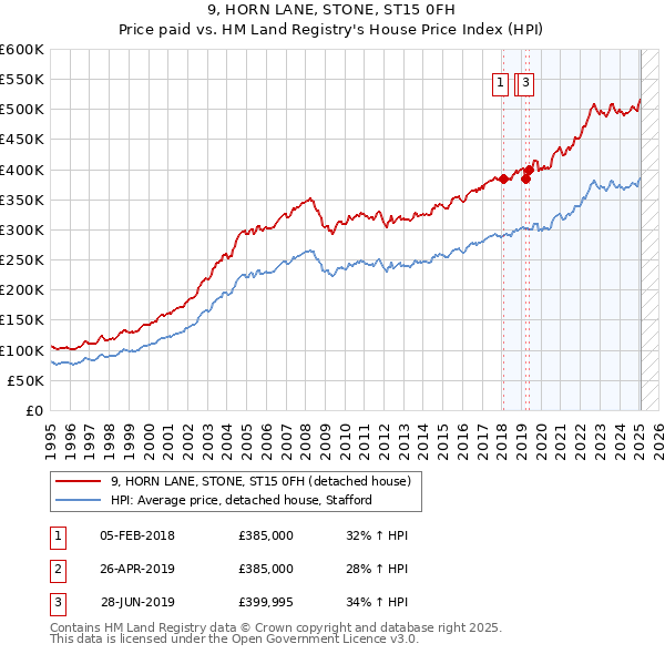 9, HORN LANE, STONE, ST15 0FH: Price paid vs HM Land Registry's House Price Index